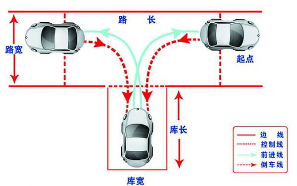 駕考科目二，這6個步驟你都做到了嗎？